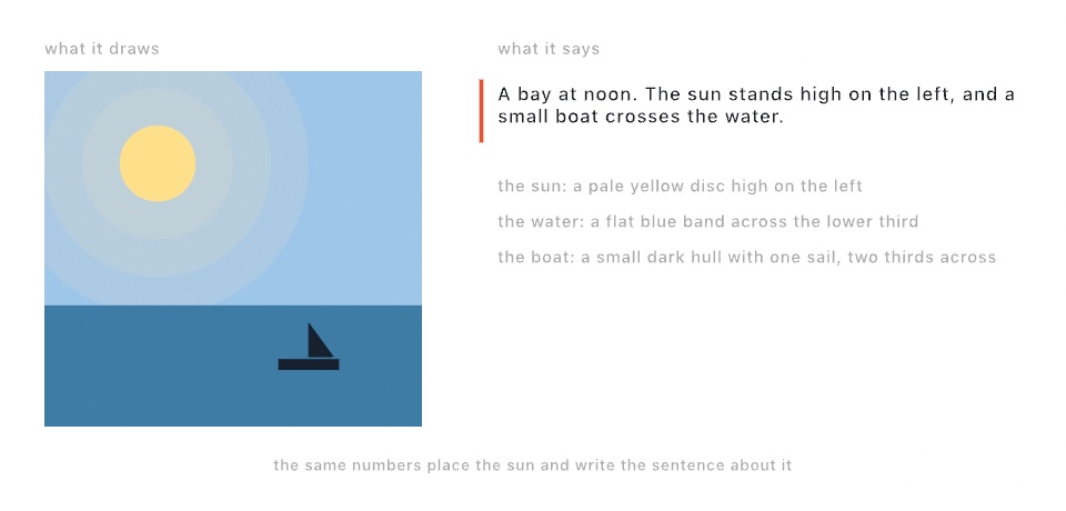 Two columns: on the left a small seascape with a yellow sun high on the left, a blue band of water and a dark sailboat; on the right the four lines the sketch says about itself, a summary followed by the sun, the water and the boat