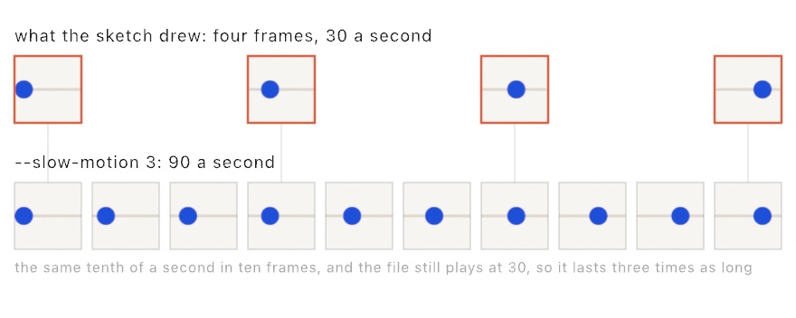 Two rows of exported frames of a mark crossing a track: a top row of four frames outlined in orange labeled what the sketch drew, 30 a second, and a bottom row of ten frames labeled --slow-motion 3, 90 a second, with hairlines joining each top frame to the bottom frame showing the same moment