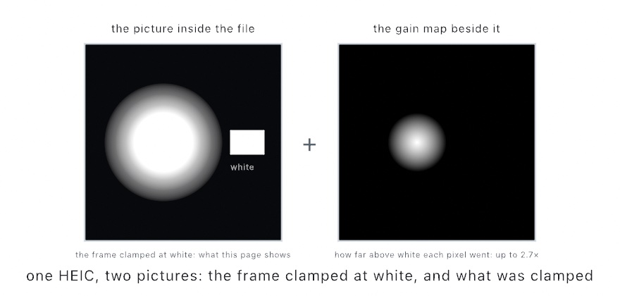 Two dark square panels with a plus sign between them. Left, a soft lamp whose center is a flat white plateau, beside a small white bar labeled white. Right, the same frame as a gain map: black everywhere except a small soft disc, white at its center and fading through gray, where the lamp's core was, labeled as reaching 2.7 times white