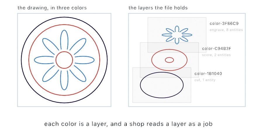 Two panels: a coaster drawn in three colors, an outline to cut, rings to score, and a rosette to engrave, and the same drawing pulled apart into three layers, one per color, each labeled with its layer name and the entities on it