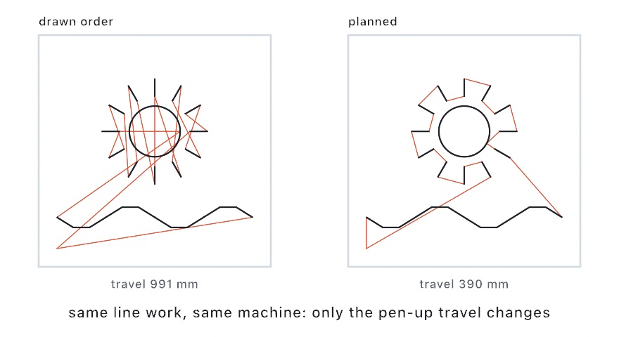 Two panels of the same sun-and-wave line work. In the drawn order the pen-up travels tangle across the page at 991 mm; planned, they walk neatly around the shapes at 390 mm