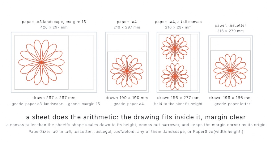 Four sheets of paper drawn to one scale, A3 lying wide, A4, A4 again with a tall canvas holding two roses, and US letter, each with its rose curves planned inside its margin and the millimeters they came to printed under it: 267 by 267, 190 by 190, 156 by 277, and 196 by 196