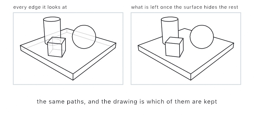 Two panels of the same scene, a slab with a cylinder, a cube and a ball on it: on the left every edge the drawing considers, with the covered ones ghosted in gray, and on the right the drawing with those taken out
