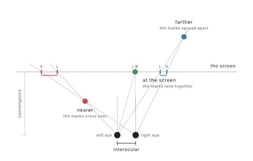 A plan-view diagram: two eyes at the bottom looking parallel, a horizontal line labeled the screen, and three objects whose sight lines land on the screen as paired marks, crossed for the near object, coincident at the screen, spread apart for the far one