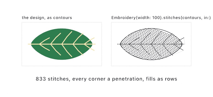 Two panels: a green leaf with pale veins drawn as contours, and the same leaf as its stitches, a dot at every needle penetration along the outline and the veins, rows of stitches filling the leaf, and thin hops where the thread is carried between paths