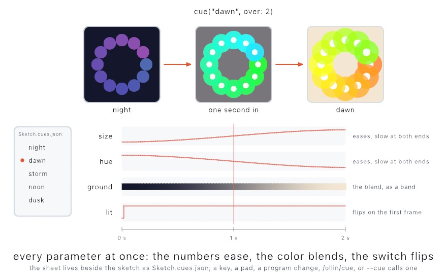 Three square looks of one ring of twelve dots: small violet dots on near-black labeled night, larger green dots with bright cores on gray labeled one second in, and large lime, yellow, and orange dots with bright cores on cream labeled dawn, with arrows between them under the call cue dawn over 2. Below, four lanes over two seconds: size rising along an eased curve, hue falling along one, ground as a band blending from navy to cream, and lit stepping up at the first frame; a small card at the left lists five cue names with dawn marked