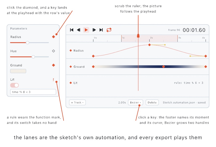 An annotated diagram of the timeline panel beside a slice of the inspector. The inspector rows carry a diamond each: filled on Radius and Ground, hollow on Hue, and a function mark on Lit, whose rule sits in a field under the row. The panel shows a transport with a timecode readout, a ruler with a tinted loop region and a playhead, a Radius lane plotting an eased curve through three keys, with two yellow handles shaping the curve that leaves the selected one, a Ground lane drawing a cream-to-navy-to-cream band, a Lit lane that names its rule and draws no keys, and a footer naming the selected key's moment and curve beside the file it is saved to