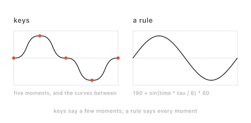 Two panels. The left one is a wave built from five keyed moments, each marked with a dot, with eased curves between them. The right one is one continuous sine line with the formula that made it printed underneath
