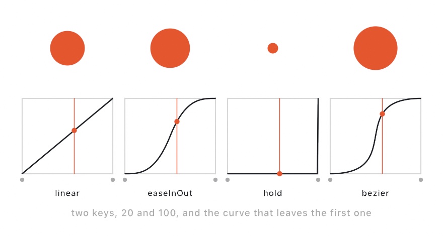 Four panels, each with the same two keys read by a different curve: a straight line, an S, a flat line that jumps at the end, and a steeper S that is flat at both ends and rises quickly through the middle. A red line marks one moment on each, and the circle above shows the size the parameter holds there