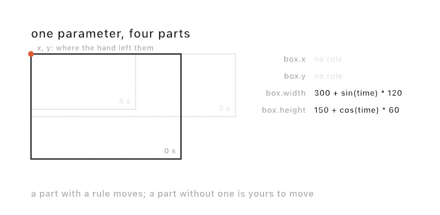 A rectangle drawn at three moments from one fixed top-left corner, its size different each time, beside a list of the parameter's four parts: x and y marked no rule, width and height carrying a formula each