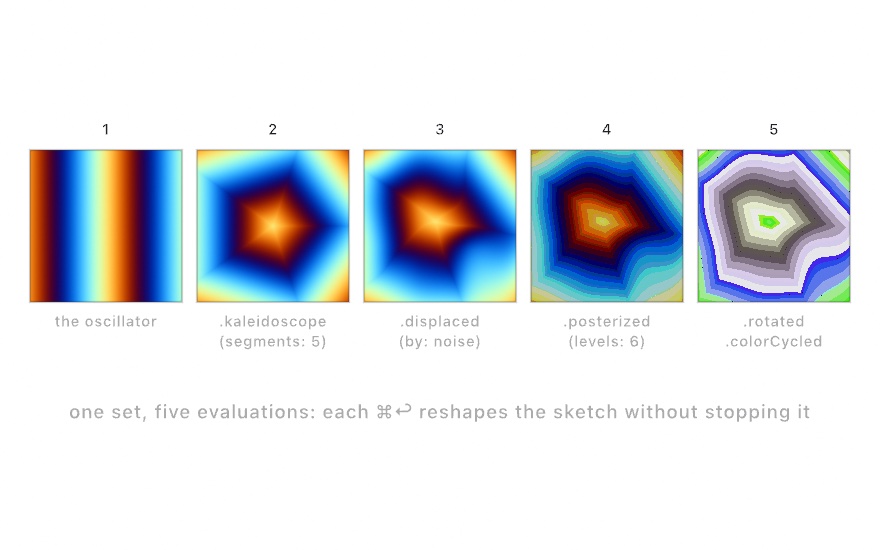 Five numbered thumbnails: vertical color bands, the bands folded into a five-sided mandala, the fold melted by noise, the melt posterized into hard bands, and the picture turned and shifted in color