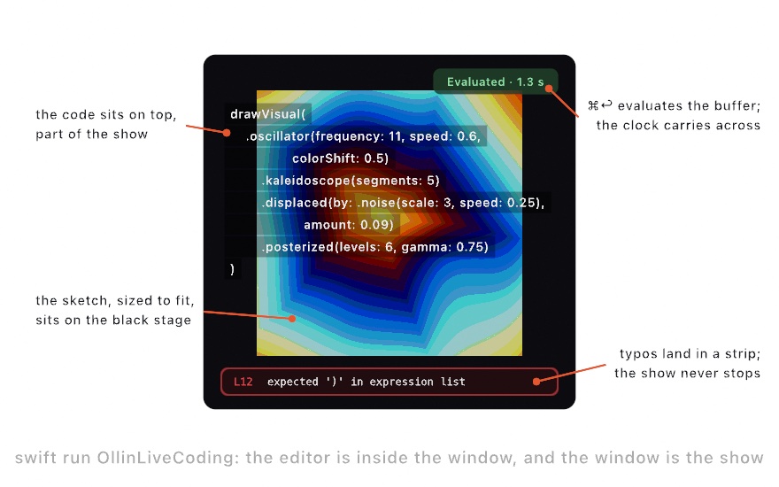 An annotated diagram of the performance host: a dark window with a posterized visual sized to fit its black stage, code lines over it on translucent strips, an Evaluated toast, an error strip along the bottom, and callouts naming each part