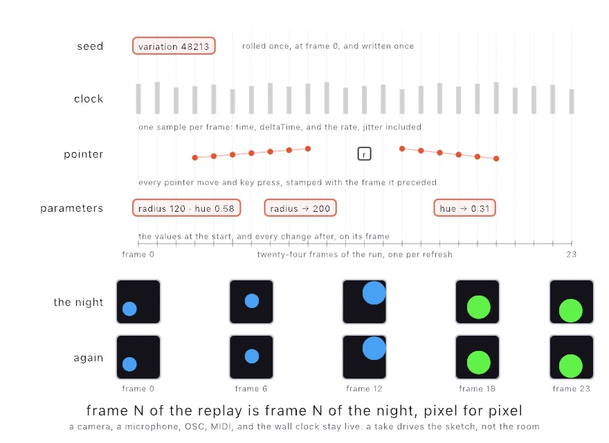 A diagram of four lanes over twenty-four frames: a seed chip at frame 0, a bar of clock time per frame with slight jitter, two runs of pointer dots with a key press between them, and chips where two parameters changed. Below, five frames of a run and the same five replayed, each pair identical