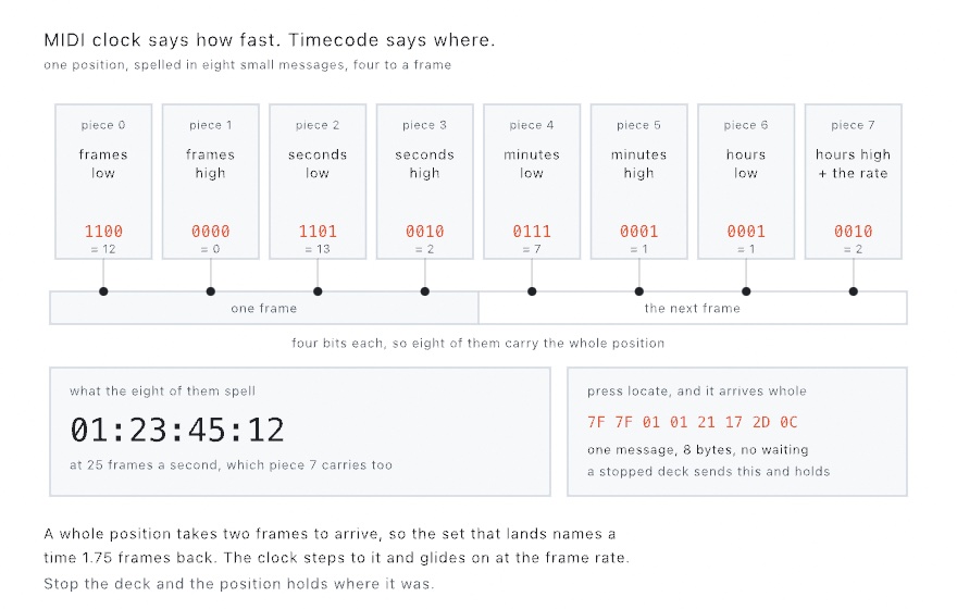 Eight cards in a row, one per quarter-frame message, each naming the part of the position it carries and showing its four bits, with stalks down to a two-frame strip; below, the timecode the eight of them spell and the eight bytes inside the locate message