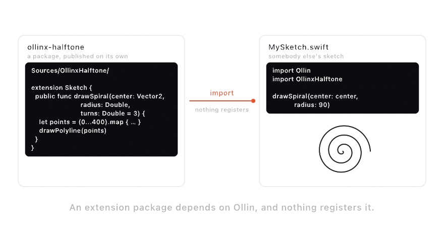 Two cards side by side: on the left a package called ollinx-halftone whose Sources folder adds drawSpiral to Sketch, on the right somebody else's sketch that imports it and calls drawSpiral, with the spiral it draws underneath. A line between them is labeled import above and nothing registers below