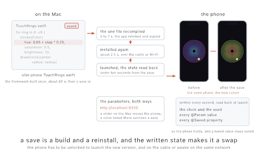 A diagram of a save reaching the phone: the sketch file on the Mac with one line changed, three steps with their times, recompiled, installed again, and launched with the state read back, and two phones showing the rings before and after the save at the same radii in new colors, with a card of what the app writes down every second and the address the parameters open at on the Mac