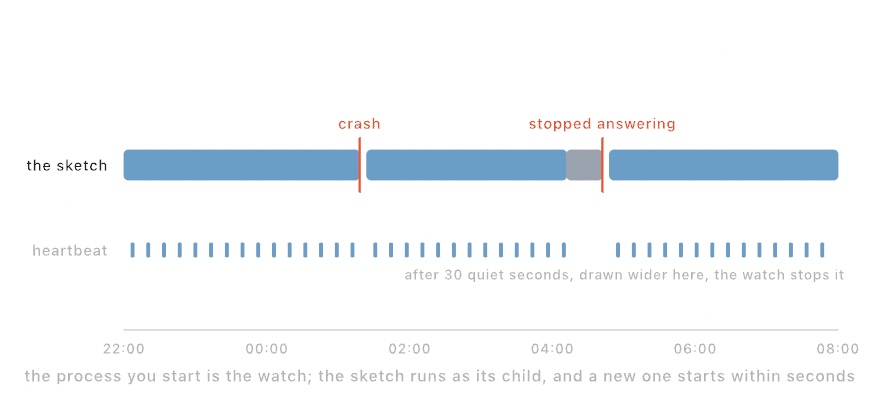 A timeline of one night from 22:00 to 08:00: three run bars in a row labeled the sketch, the first ending at a marker labeled crash, the second turning gray before a marker labeled stopped answering, the third still going; underneath, a row of heartbeat ticks that stops where the gray stretch begins