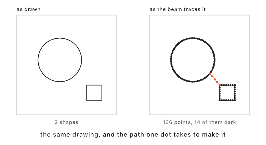 Two panels. On the left a ring and a small square drawn as outlines. On the right the same two shapes as 136 points the beam visits, with 14 dark ones bridging the gap between them