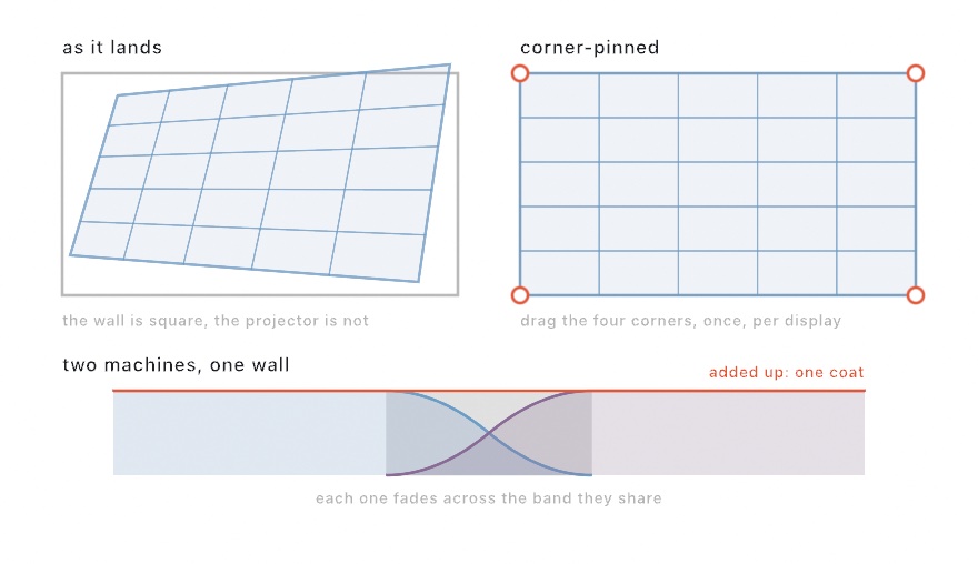 Left, a rectangle of grid lines landing on a wall as a lopsided four-sided shape, labeled as it lands. Right, the same grid sitting square inside the wall with a handle on each corner, labeled corner-pinned. Below, two colored blocks meeting in a shared band where each fades out, with a flat line across the top labeled added up, one coat