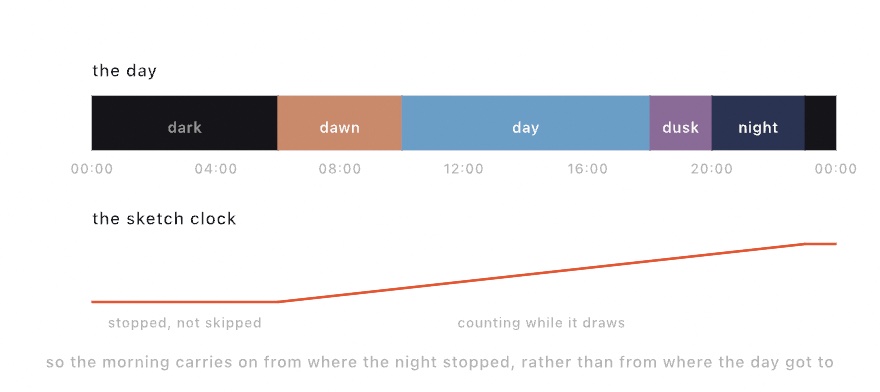 A day drawn as a colored bar over a 24-hour axis: a dark stretch until six, then parts named dawn, day, dusk and night, and dark again from eleven at night; below it the sketch clock as a line that lies flat through the dark hours and climbs through the rest