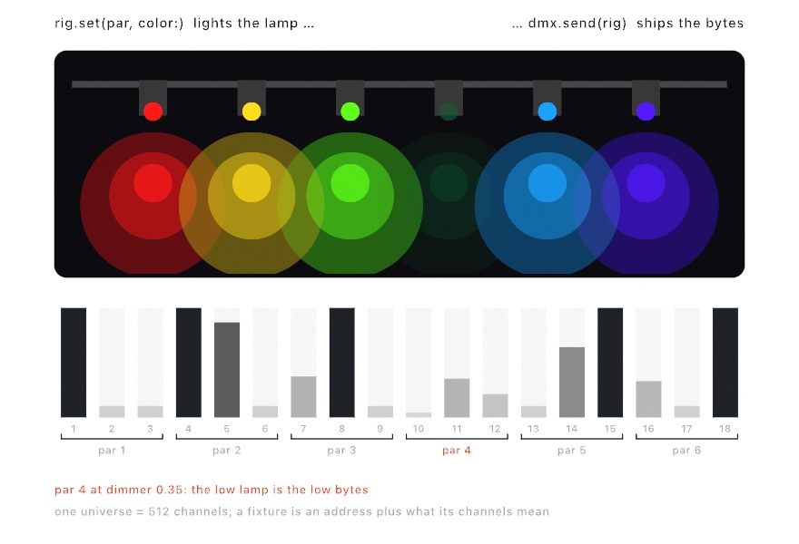 A diagram in two rows: six colored pars hanging over a dark stage throwing red through violet light, and below them the same universe's first eighteen channels as meter bars bracketed into fixtures, with the fourth par dim in both views