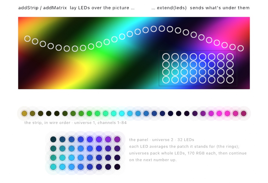 A diagram in two rows: a colorful gradient picture with a wavy strip of small rings and a bracketed grid of rings mapped over it, and below, the same LEDs lit for real: the strip laid out straight in wire order and the panel beside it, each labeled with the universe it occupies