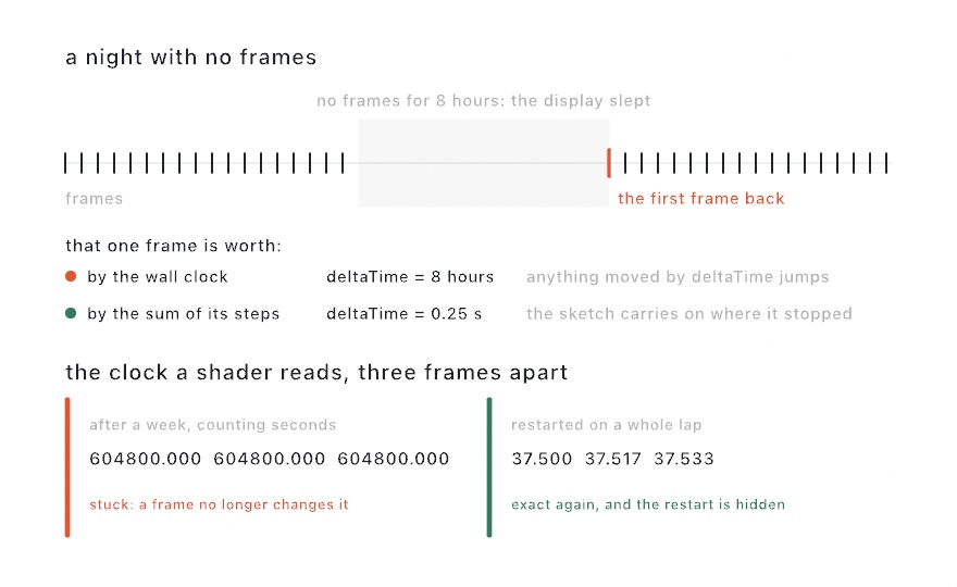 A diagram in two parts: a timeline of frame ticks with an eight-hour gap where the display slept, the first frame back read two ways as either an eight-hour deltaTime or a quarter-second one; and two cards of three consecutive shader-clock readings, one stuck at 604800.00 and one counting normally after a restart