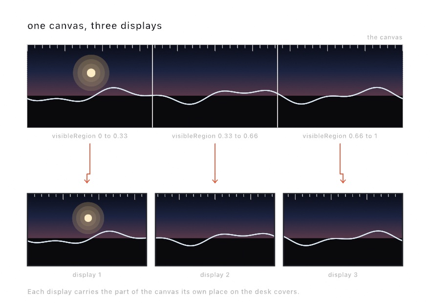 A long canvas at the top holding a night sky, a sun and one wave, divided by two lines into three parts labeled visibleRegion 0 to 0.33, 0.33 to 0.66, and 0.66 to 1. Three arrows lead down to three display panes, each holding its own third of the same picture, so the wave carries on from one to the next
