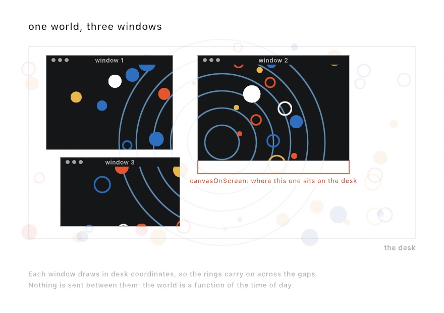 A pale rectangle labeled the desk, holding faint rings and colored dots. Three dark window panes sit on it, each showing the part of the rings and dots that falls inside it, so the rings carry on across the gaps between the panes. A bracket under the middle pane is labeled canvasOnScreen: where this one sits on the desk