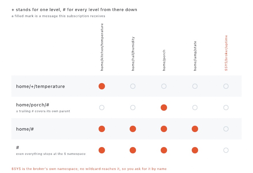 A matrix diagram: five topics written vertically across the top, four a house publishes and one the broker keeps for itself, four subscription filters down the left side, and a filled mark where a filter matches a topic, with the dollar-prefixed topic matched by no wildcard row
