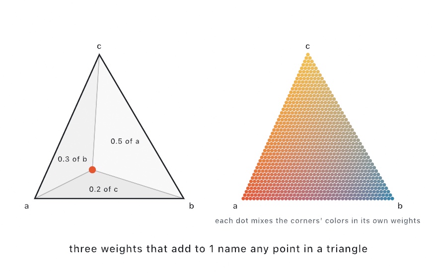 Two triangles with corners a, b, and c. Left, one orange point joined to the corners, which cuts the triangle into three pieces labeled 0.5 of a, 0.3 of b, and 0.2 of c, each weight in the piece opposite its corner. Right, the triangle filled with dots whose colors mix red at a, blue at b, and yellow at c in each dot's own weights. Mixed as light, the colors stay bright through the middle, a pale tan there and a dusty mauve along the edge from a to b