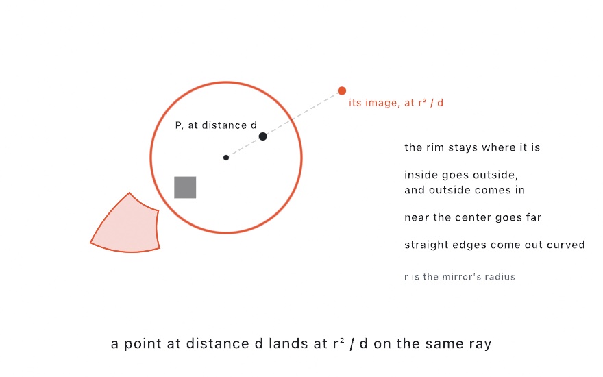 An orange mirror circle with its center marked. A point P inside it, at distance d, lies on a dashed ray that runs out to its image at r squared over d. A small gray square inside the circle near its rim comes out as a larger orange shape outside it with curved sides. Notes beside them: the rim stays where it is, inside goes outside and outside comes in, near the center goes far, and straight edges come out curved