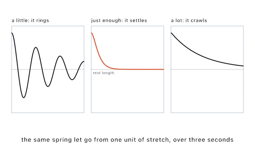Three panels of a spring let go from one unit of stretch, over three seconds. With a little damping it swings past the rest length again and again, each swing smaller. With just enough, in orange, it drops to the rest length and stays. With a lot, it creeps toward the rest length and has not reached it at the end