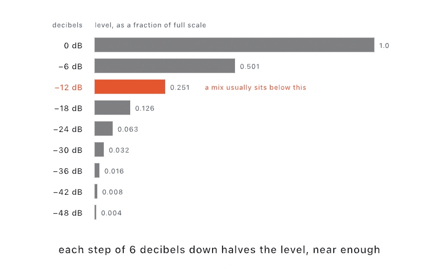 Nine bars from 0 dB down to -48 dB in steps of 6, each about half as long as the one above it: 1.0, 0.501, 0.251, and on down to 0.004. The -12 dB bar is orange, with the note that a mix usually sits below it