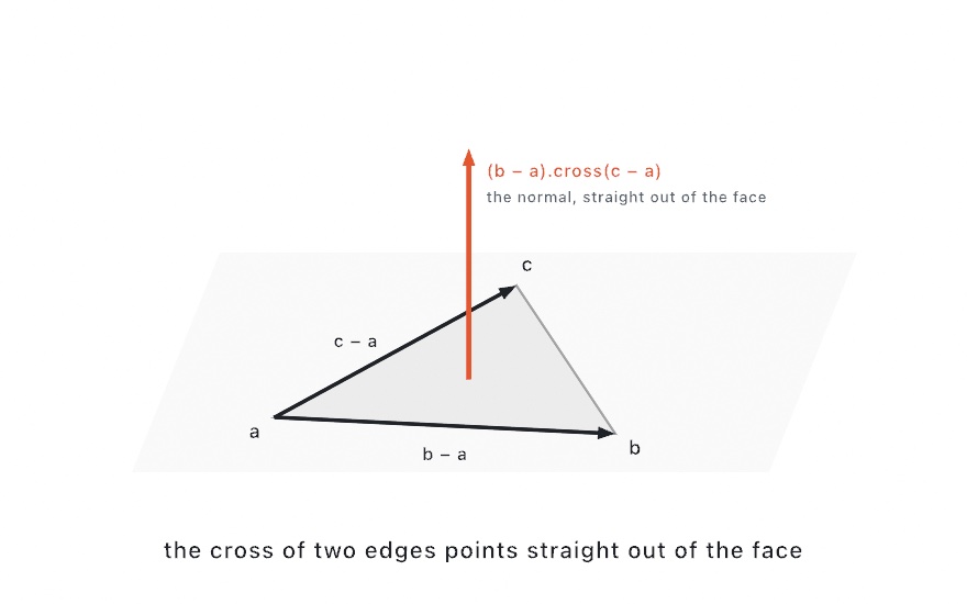 A triangle with corners a, b, and c lying in a flat plane seen at a slant. Arrows for b minus a and c minus a leave corner a along two edges, and an orange arrow labeled (b - a).cross(c - a) stands straight up out of the middle of the face