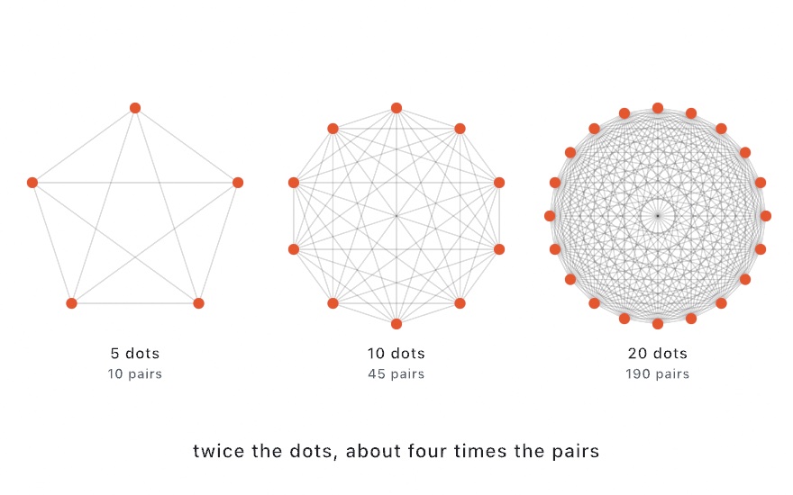 Three rings of orange dots with a line joining every pair: 5 dots make 10 pairs, 10 dots make 45, and 20 dots make 190, so many lines that the middle turns gray