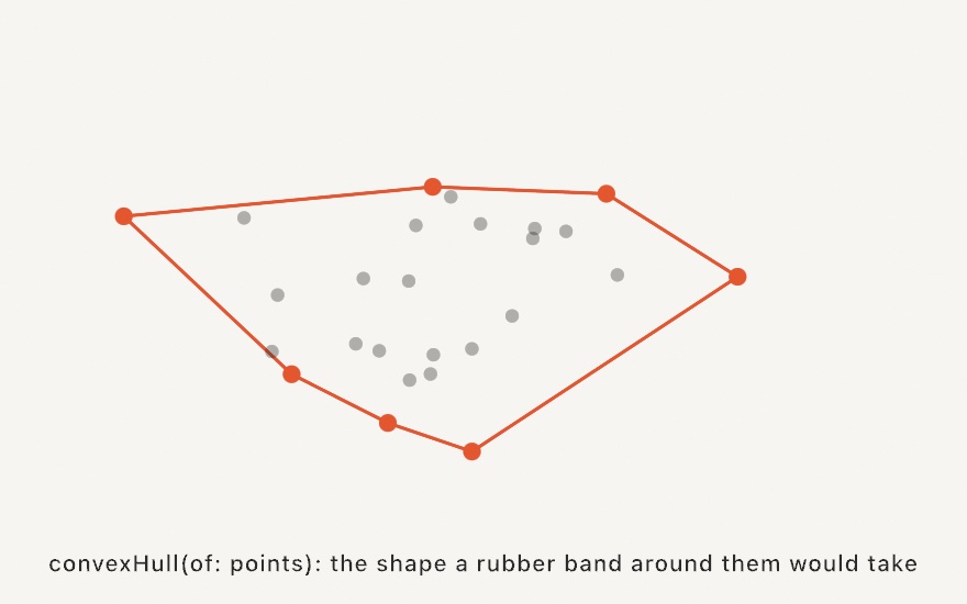A scatter of points with the convex hull drawn around them, the points on the band marked as its corners