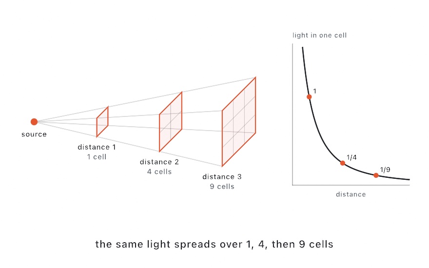 Light from a point source spreading through a widening pyramid and crossing three squares at distances 1, 2, and 3, which hold 1, 4, and 9 cells. Beside it, a curve of the light in one cell against distance, falling through 1, 1/4, and 1/9