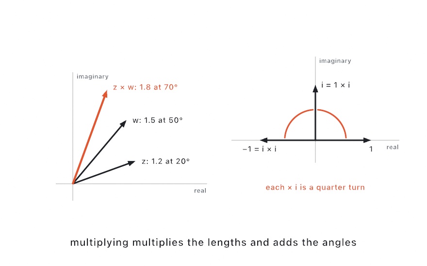 Two panels on the complex plane. Left, arrows from the origin for z, length 1.2 at 20 degrees, and w, length 1.5 at 50 degrees, and in orange their product z times w, length 1.8 at 70 degrees. Right, arrows to 1, to i, and to -1, with an orange half circle through them and the note that each multiplication by i is a quarter turn