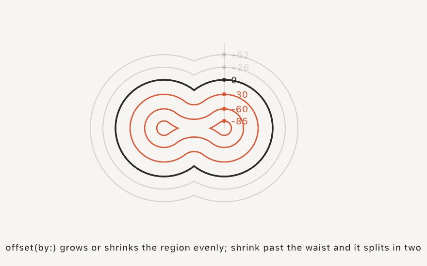 A peanut-shaped region with grown outlines around it and shrunken outlines inside, the deepest inset split into two islands