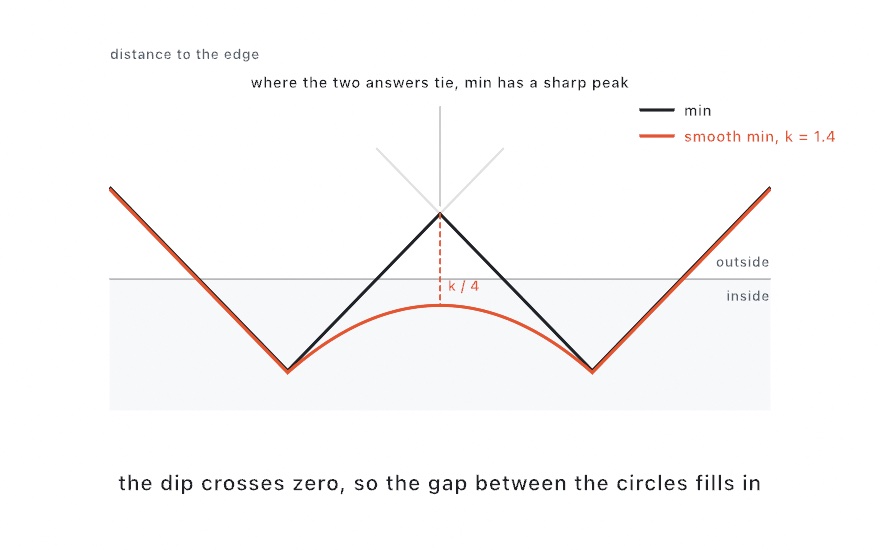 A plot of distance to the edge along the line through two circles' centers, with inside shaded below zero. The plain min is a W with a sharp peak above zero where the two distances tie. The smooth min with k = 1.4, in orange, follows it on the outer arms and rounds the peak into a hump a quarter of k lower, below zero, so the gap between the circles counts as inside