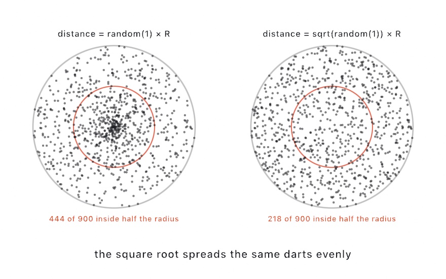 Two disks of 900 dots, each with an orange circle at half the radius. Left, at random(1) times the radius, the dots crowd the middle and 444 of 900 fall inside the circle. Right, at sqrt(random(1)) times the radius, they spread evenly and 218 of 900 fall inside it