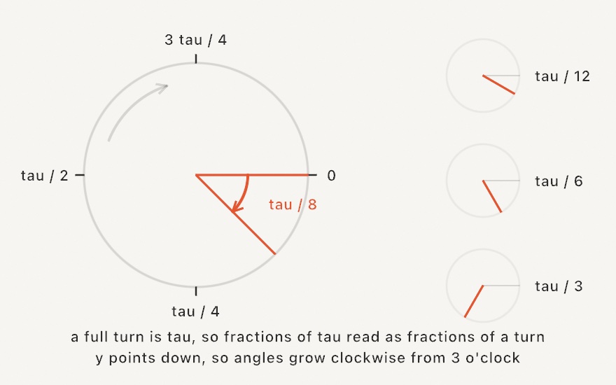 A dial with 0, tau over 4, tau over 2, and 3 tau over 4 marked around it, an accent wedge of tau over 8, and three mini dials showing tau over 12, 6, and 3