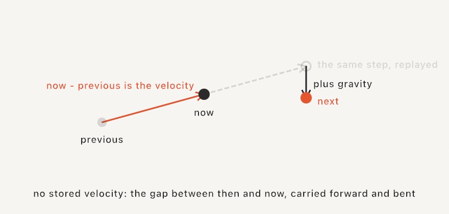 Dots labeled previous and now, the step between them carried forward as a dashed arrow, then bent down by gravity to the next position