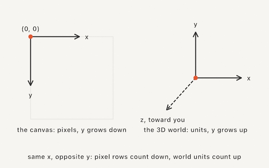 Two labeled frames: the canvas with y growing down from a top-left origin, and the 3D world with y growing up and z coming toward the viewer