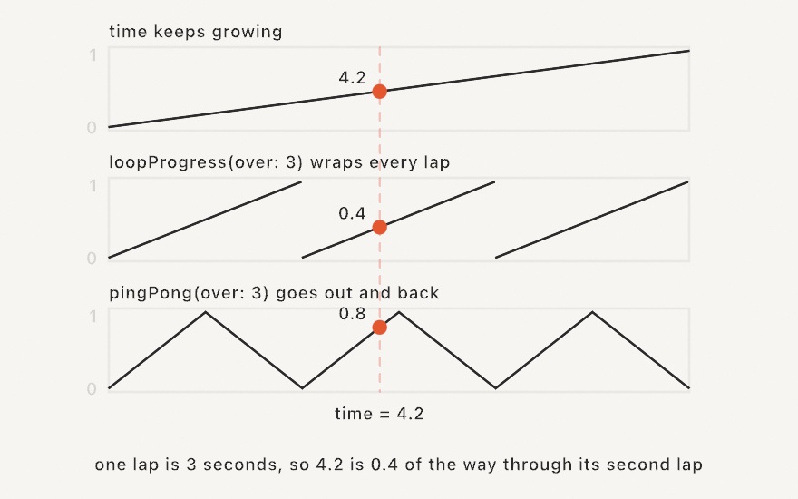 Three strips over one time axis: raw time rising forever, loopProgress wrapping 0 to 1 every lap, and pingPong folding each lap out and back